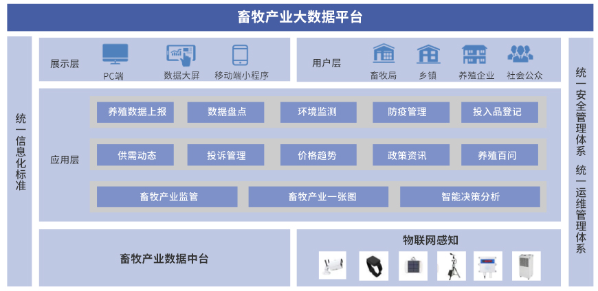 畜牧產(chǎn)業(yè)大數(shù)據(jù)平臺.jpg 畜牧產(chǎn)業(yè)大數(shù)據(jù)平臺.jpg