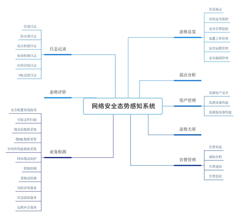 詳情-網(wǎng)絡(luò)安全態(tài)勢感知系統(tǒng).jpg 詳情-網(wǎng)絡(luò)安全態(tài)勢感知系統(tǒng).jpg
